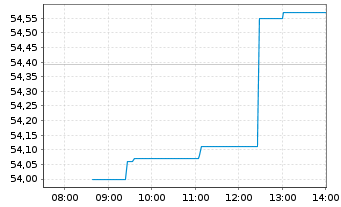Chart Skyworks Solutions Inc. - Intraday