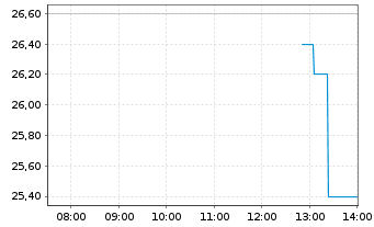 Chart Smartstop Self Stor.Reit Inc. Reg. Shares DL -,001 - Intraday