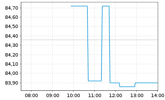 Chart J.M. Smucker Co. - Intraday