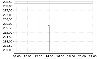 Chart Snap-on Inc. - Intraday