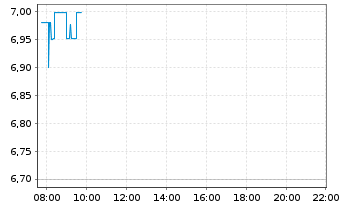 Chart Snap Inc. - Intraday