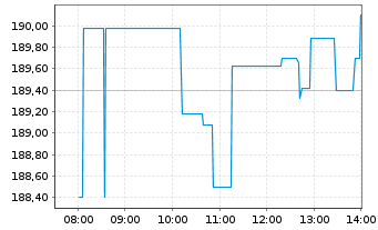 Chart Snowflake Inc.Cl.A - Intraday