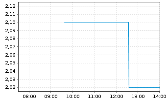 Chart So-Young International Inc. ADRs) - Intraday