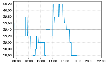 Chart Soc.Quimica y Min.de Chile SA Reg.Shs B Spons.ADRs - Intraday