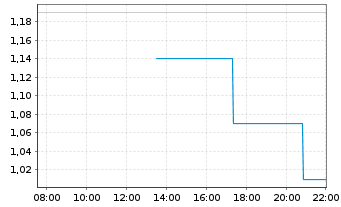 Chart Socket Mobile Inc. - Intraday