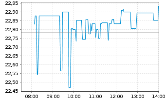 Chart SoFi Technologies Inc. - Intraday