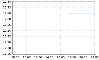 Chart Sohu.com Ltd. - Intraday