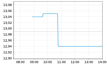 Chart SLR Investment Corp. - Intraday