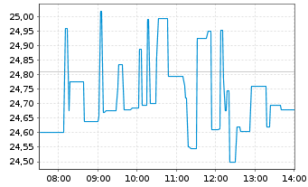 Chart SolarEdge Technologies Inc. - Intraday