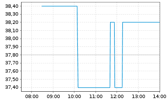 Chart Solaris Energy Infrastruc.Inc. - Intraday