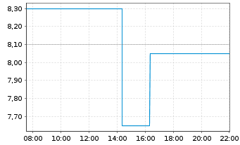 Chart Solidion Technology Inc. - Intraday