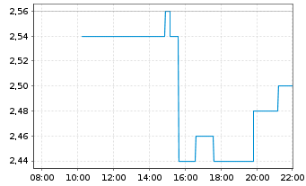 Chart Solid Power Inc. - Intraday