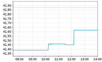 Chart Solstice Advanced Materials I. - Intraday