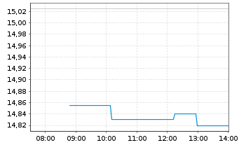 Chart Sonos Inc. - Intraday
