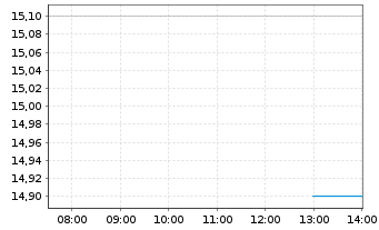 Chart Sotera Health Company - Intraday