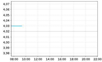 Chart Soundhound AI Inc. - Intraday