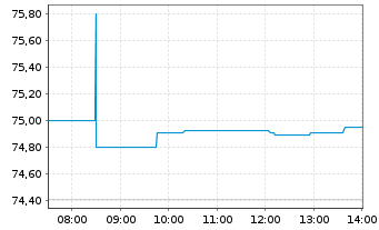 Chart Southern Co., The - Intraday