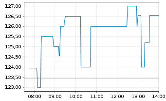 Chart Southern Copper Corp. - Intraday