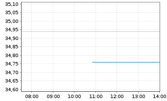 Chart Southwest Airlines Co. - Intraday