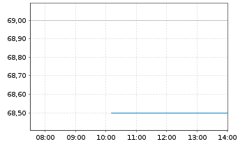Chart Southwest Gas Holdings Inc. - Intraday