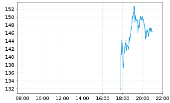 Chart Space Exploration Techs. Corp. Cl.A - Intraday