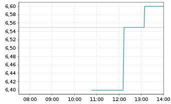 Chart Spire Global Inc. - Intraday