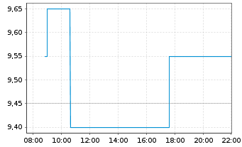 Chart Spok Holdings Inc. - Intraday