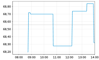 Chart Sprouts Farmers Market Inc. - Intraday