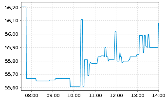 Chart Block Inc. Class A - Intraday