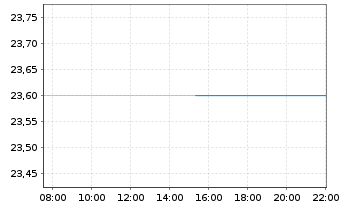 Chart StandardAero Inc. - Intraday