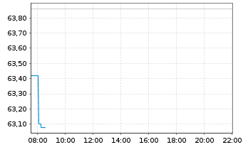 Chart Stanley Black & Decker Inc. - Intraday