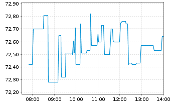 Chart Starbucks Corp.  - Intraday