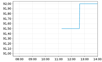 Chart State Bank of India - Intraday