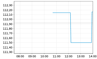 Chart State Street Corp. - Intraday