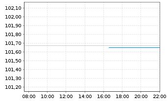Chart Polen, Republik DL-Notes 2025(35) - Intraday
