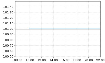 Chart Polen, Republik DL-Notes 2026(56) - Intraday