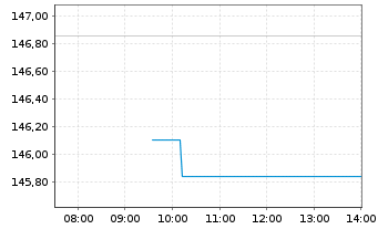 Chart Steel Dynamics Inc. - Intraday