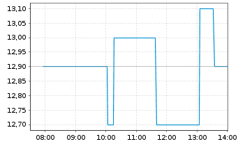 Chart Stem Inc. - Intraday