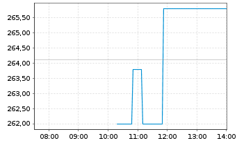 Chart Sterling Infrastructure Inc. - Intraday