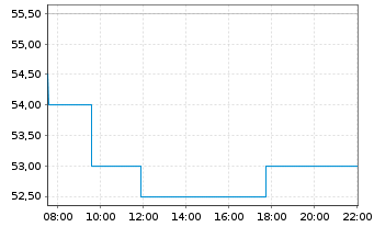 Chart STMicroelectronics N.V. (N.Y.Reg.) ADR - Intraday