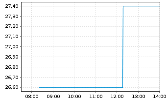 Chart Stoke Therapeutics Inc. - Intraday