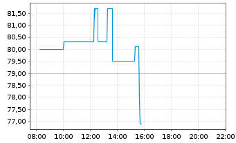 Chart Strive Inc. - Intraday