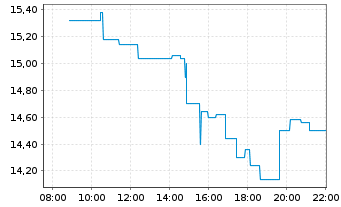 Chart Strive Inc. - Intraday
