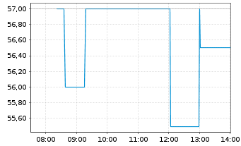 Chart Stride Inc. - Intraday