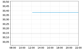 Chart Sturm Ruger Co. Inc. - Intraday