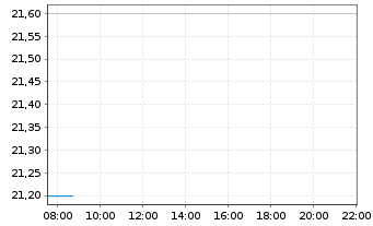 Chart Sumitomo Mitsui Financ. Group ADRs - Intraday