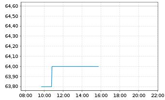 Chart Sunbelt Rentals Holdings Inc. - Intraday