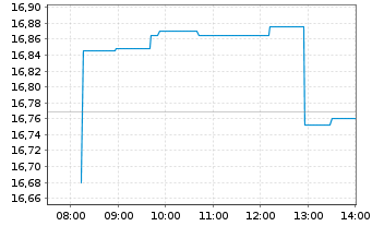 Chart Sunrun Inc. - Intraday