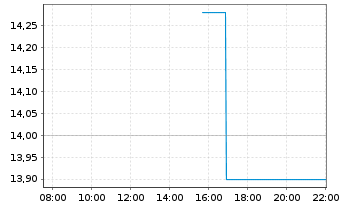 Chart Sunshine Silver Mng & Ref. Co. - Intraday