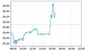 Chart Super Micro Computer Inc. - Intraday